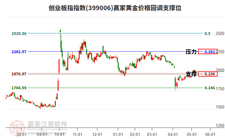 投顾观市：三大股指齐发力，岛型反转即将实现！