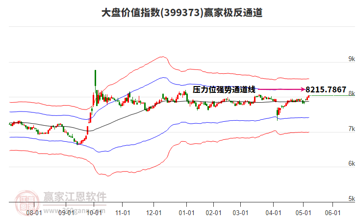 399373大盤(pán)價(jià)值贏家極反通道工具 399373大盤(pán)價(jià)值贏家極反通道工具