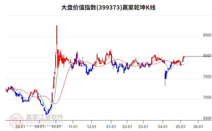 399373大盤(pán)價(jià)值贏家乾坤K線工具 399373大盤(pán)價(jià)值贏家乾坤K線工具