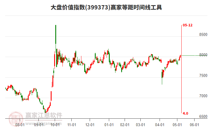 大盤(pán)價(jià)值指數(shù)贏家等距時(shí)間周期線工具 大盤(pán)價(jià)值指數(shù)贏家等距時(shí)間周期線工具
