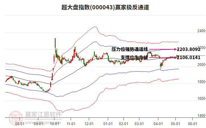 000043超大盤贏家極反通道工具