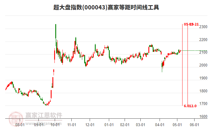 超大盤指數(shù)贏家等距時間周期線工具