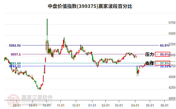 中盤價(jià)值指數(shù)贏家波段百分比工具