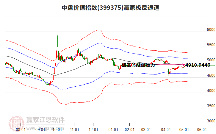 399375中盤價(jià)值贏家極反通道工具