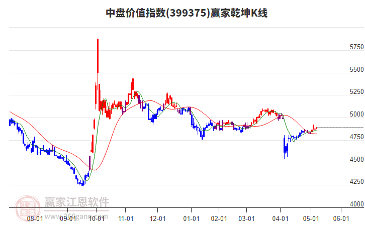 399375中盤價(jià)值贏家乾坤K線工具