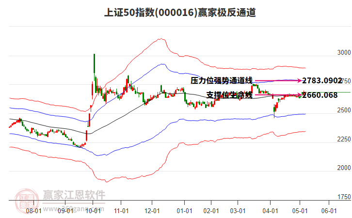000016上證50贏家極反通道工具