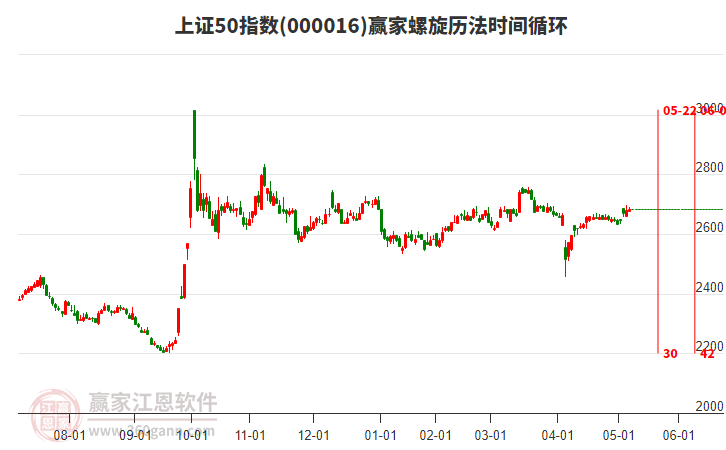 上證50指數(shù)贏家螺旋歷法時間循環(huán)工具