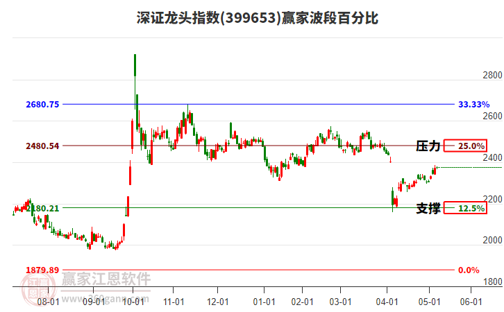 深證龍頭指數贏家波段百分比工具