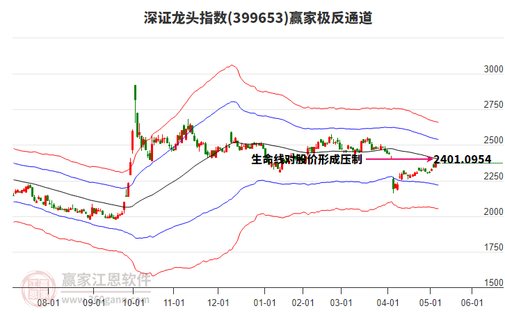 399653深證龍頭贏家極反通道工具
