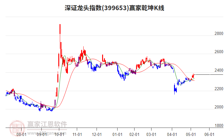 399653深證龍頭贏家乾坤K線工具