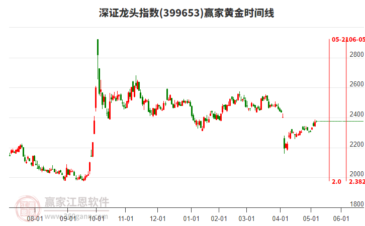 深證龍頭指數贏家黃金時間周期線工具