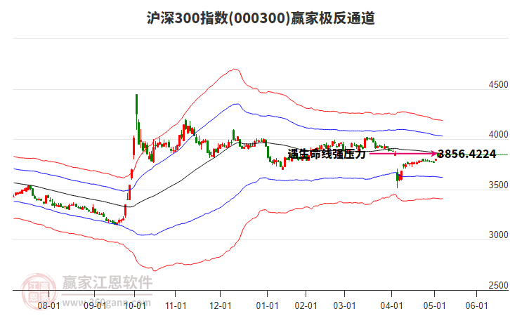 000300滬深300贏家極反通道工具
