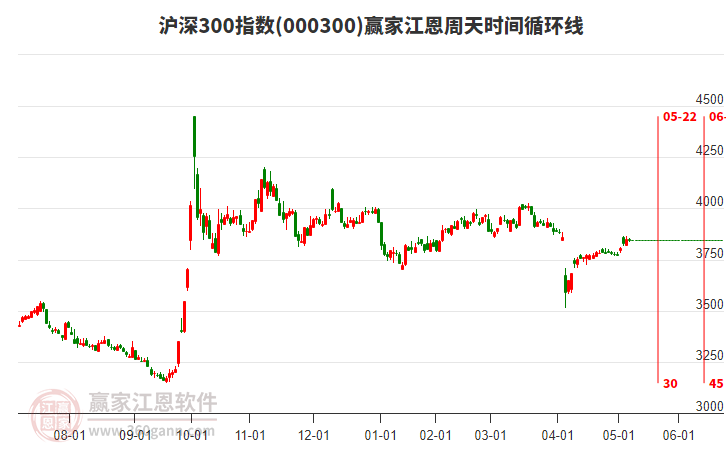 滬深300指數(shù)贏家江恩周天時(shí)間循環(huán)線(xiàn)工具
