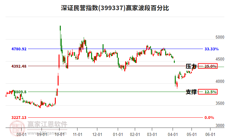 深證民營(yíng)指數(shù)贏家波段百分比工具