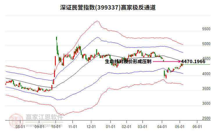 399337深證民營(yíng)贏家極反通道工具