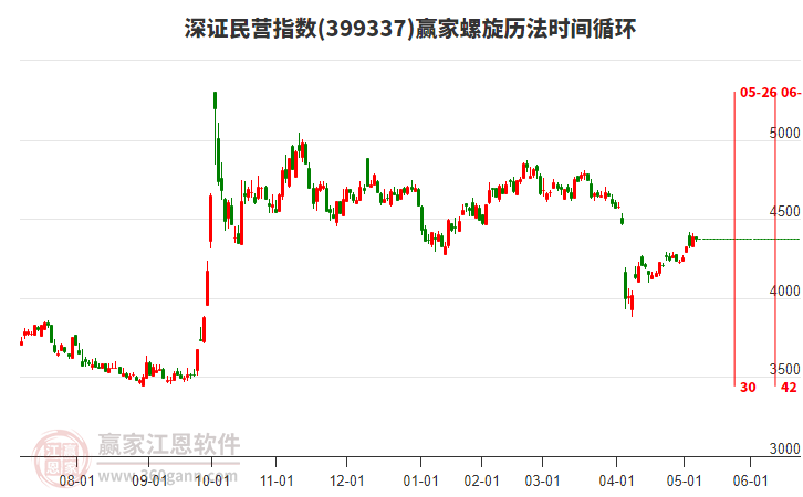 深證民營(yíng)指數(shù)贏家螺旋歷法時(shí)間循環(huán)工具