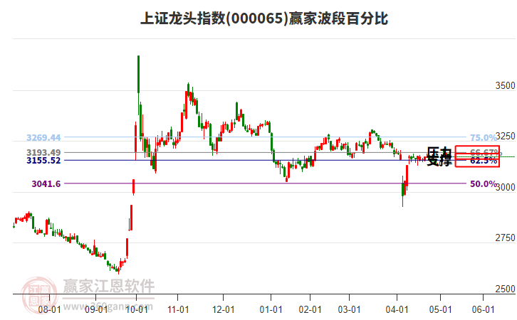 上证龙头指数赢家波段百分比工具