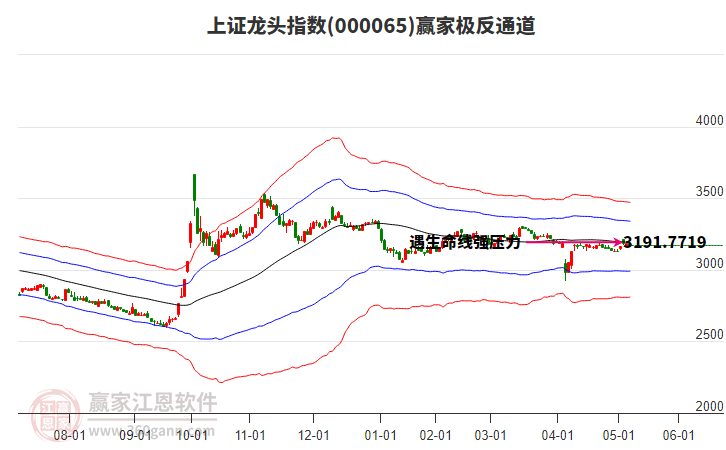 000065上证龙头赢家极反通道工具