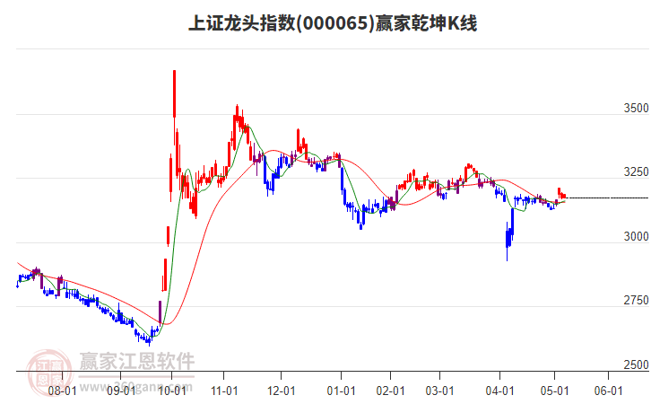 000065上证龙头赢家乾坤K线工具