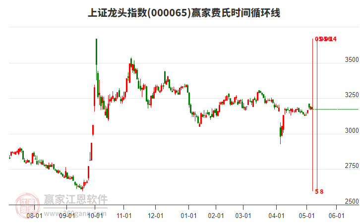 上证龙头指数赢家费氏时间循环线工具