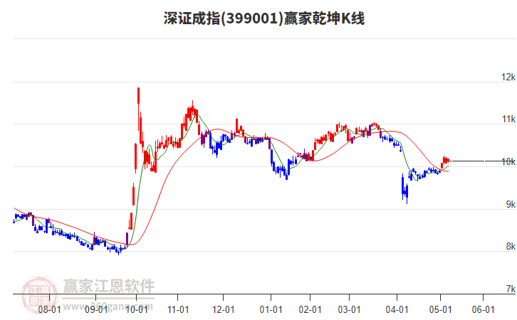 深证成指今日虽下跌但多头趋势不改变
