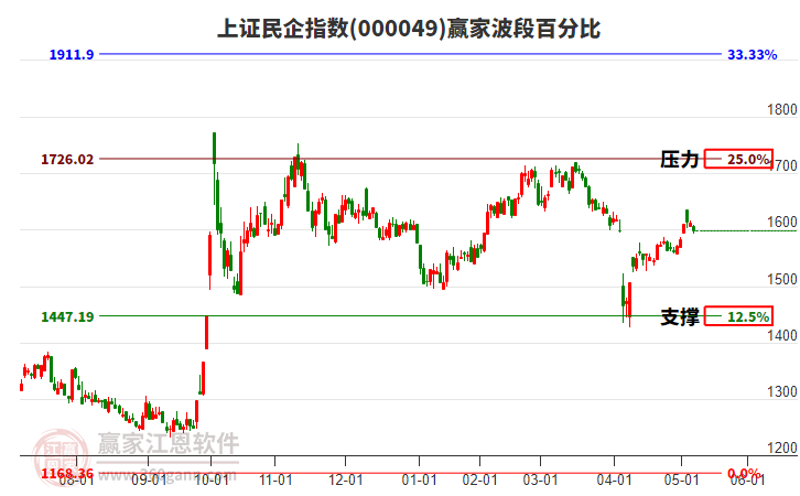 上證民企指數(shù)贏家波段百分比工具