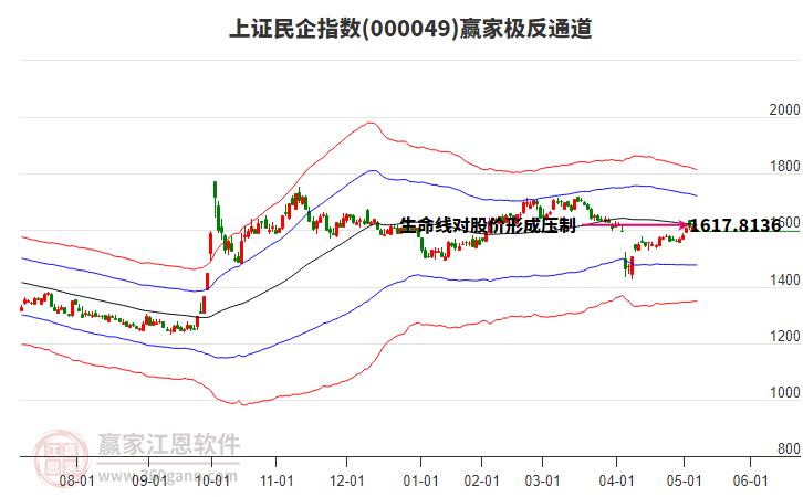 000049上證民企贏家極反通道工具
