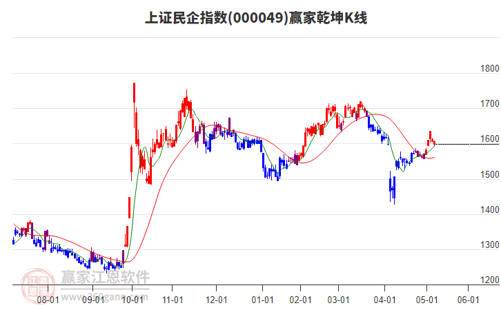 000049上證民企贏家乾坤K線工具