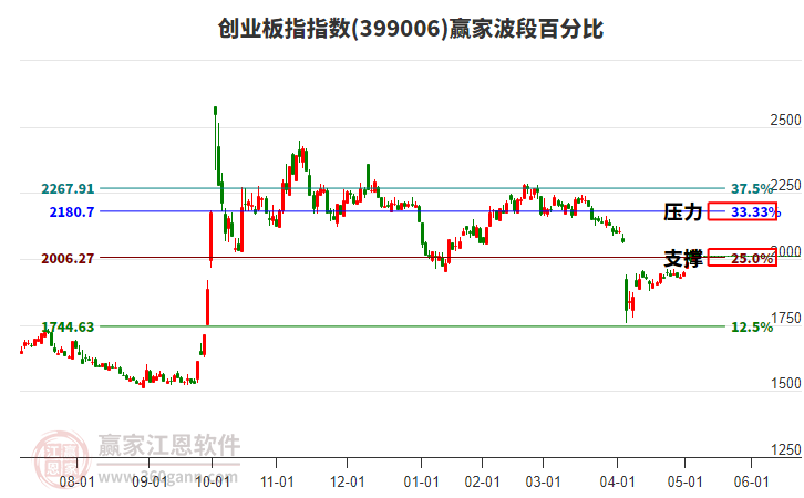 创业板指赢家波段百分比工具