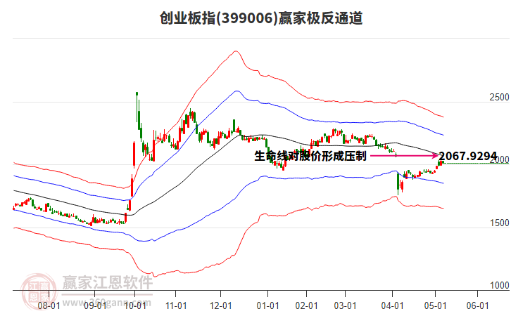 399006创业板指赢家极反通道工具