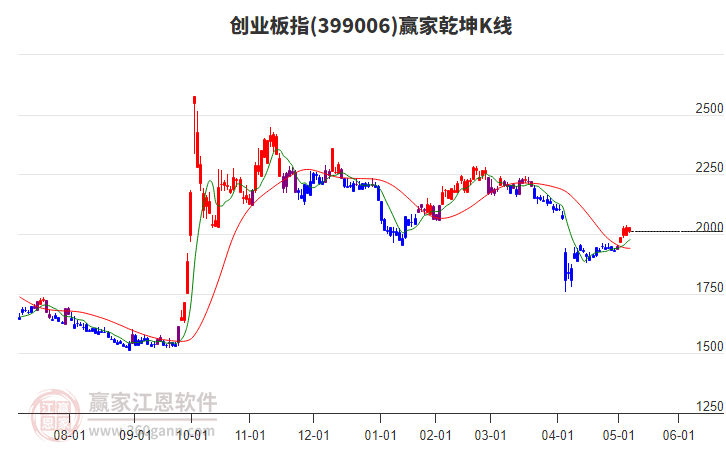 创业板指今日虽下跌但多头趋势不改变