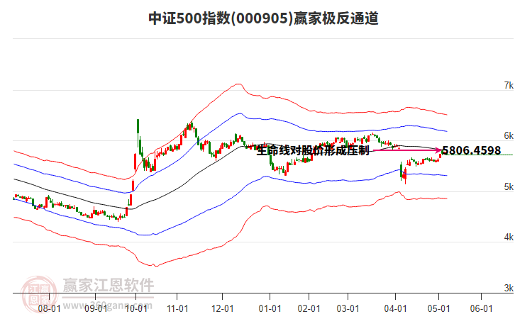 000905中證500贏家極反通道工具