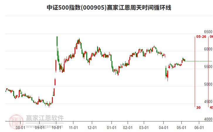 中證500指數(shù)贏家江恩周天時間循環(huán)線工具
