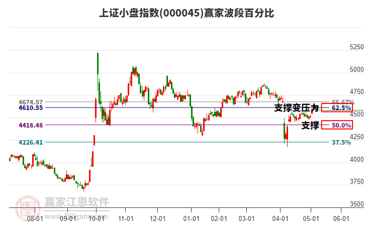 上證小盤指數(shù)贏家波段百分比工具