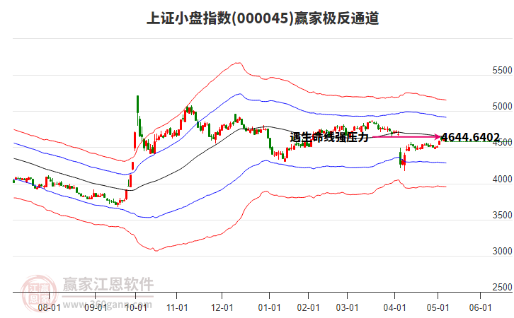 000045上證小盤贏家極反通道工具