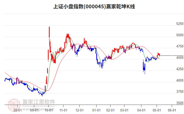 000045上證小盤贏家乾坤K線工具