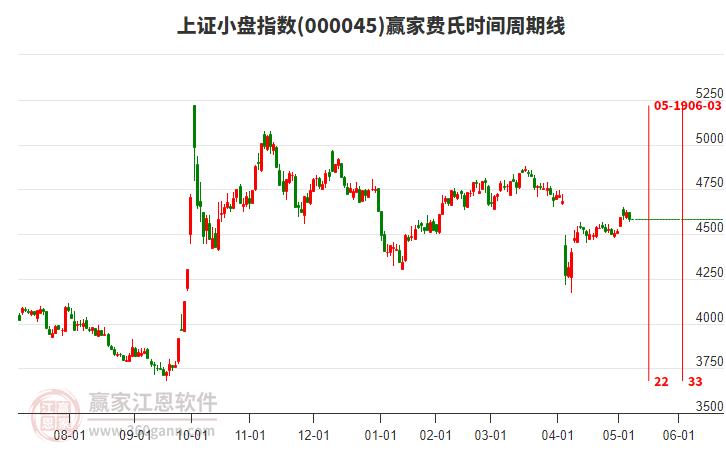 上證小盤指數(shù)贏家費氏時間周期線工具