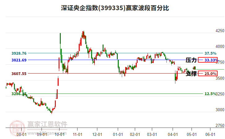 深證央企指數(shù)贏家波段百分比工具