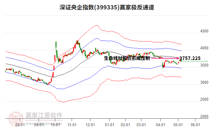 399335深證央企贏家極反通道工具