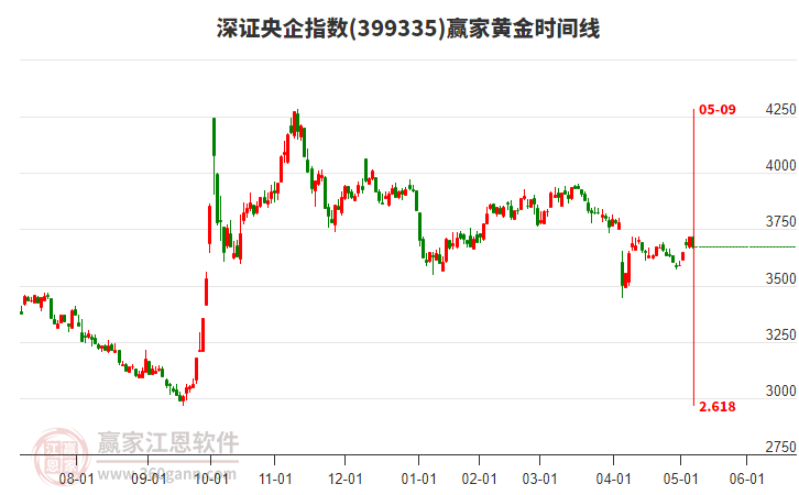 深證央企指數(shù)贏家黃金時(shí)間周期線工具