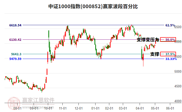 中證1000指數(shù)贏家波段百分比工具