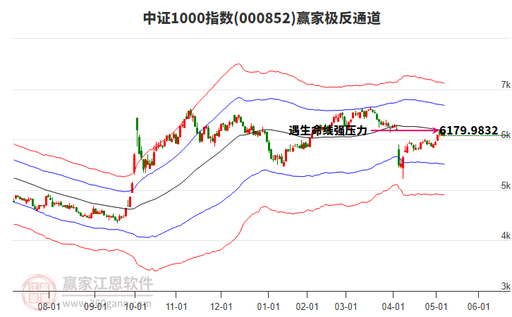 000852中證1000贏家極反通道工具