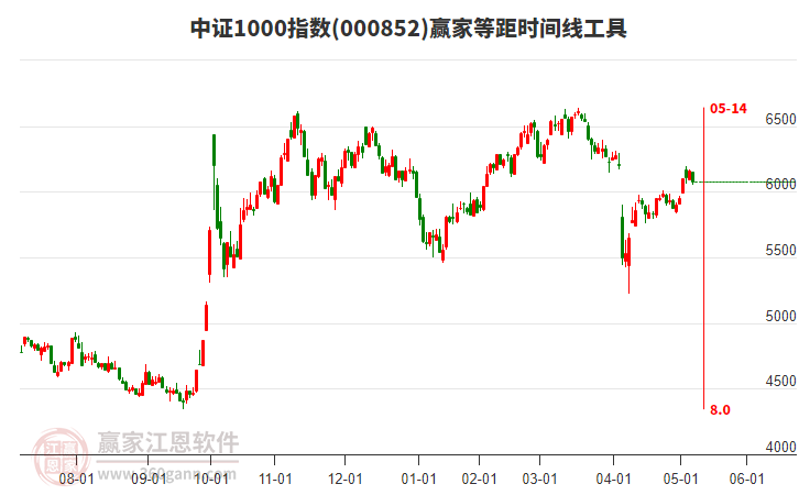 中證1000指數(shù)贏家等距時間周期線工具
