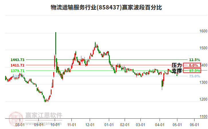 物流運輸服務(wù)行業(yè)贏家波段百分比工具