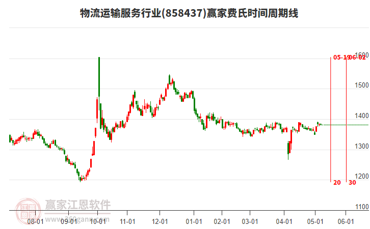 物流運輸服務(wù)行業(yè)贏家費氏時間周期線工具