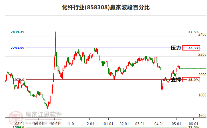 化纖行業(yè)贏家波段百分比工具