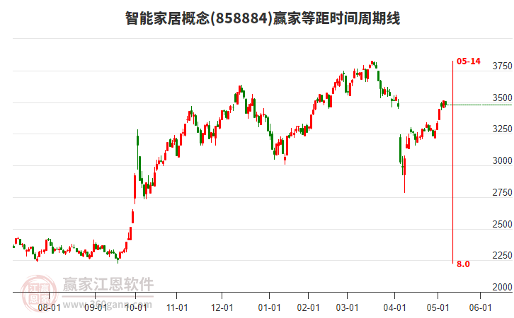 智能家居概念贏家等距時(shí)間周期線工具 智能家居概念贏家等距時(shí)間周期線工具