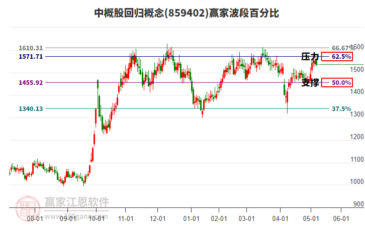 中概股回歸概念贏家波段百分比工具 中概股回歸概念贏家波段百分比工具