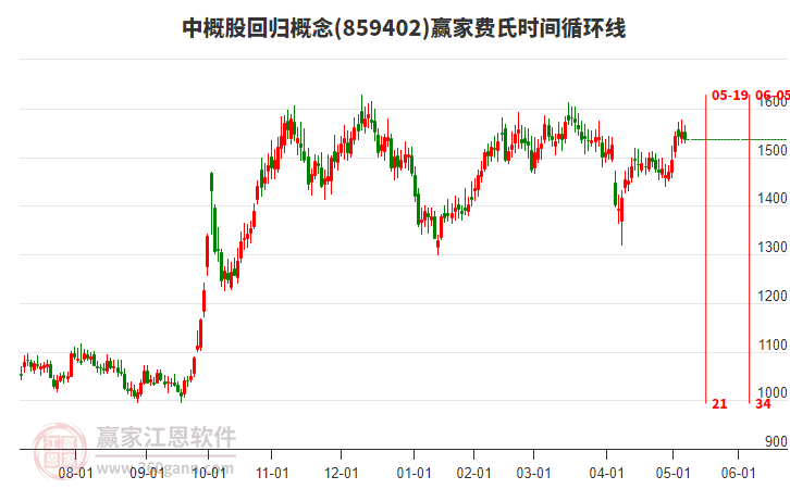 中概股回歸概念贏家費(fèi)氏時(shí)間循環(huán)線工具 中概股回歸概念贏家費(fèi)氏時(shí)間循環(huán)線工具
