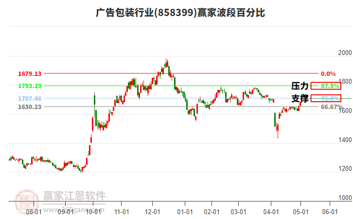 廣告包裝行業(yè)贏家波段百分比工具